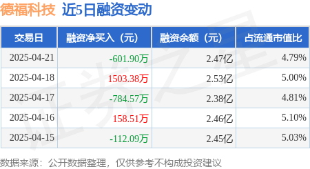 证券配资网： 德福科技：4月21日融券净卖出1000股，连续3日累计净卖出6100股