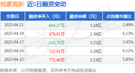 实盘配资： 冠豪高新：4月21日融资买入691.47万元，融资融券余额3.24亿元