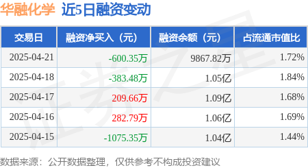 在线股票配资查询门户： 华融化学：4月21日融资买入1930.66万元，融资融券余额9867.82万元