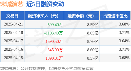 牛策略配资： 宋城演艺：4月21日融资买入6809.1万元，融资融券余额8.65亿元
