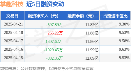 配资技巧网站： 掌趣科技：4月21日融资买入1945.66万元，融资融券余额11.85亿元