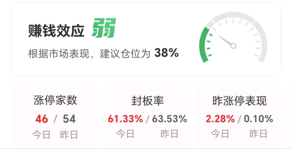 炒股配资配资 【午报】46股涨停！可控核聚变逆势大涨 兰石重装涨停