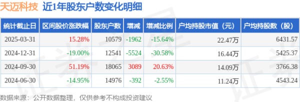 配资操盘技巧官网 天迈科技(300807)3月31日股东户数1.06万户，较上期减少15.64%
