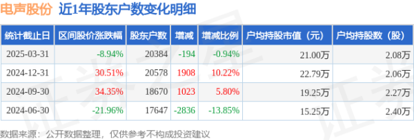 股票配资最新消息 电声股份(300805)3月31日股东户数2.04万户，较上期减少0.94%