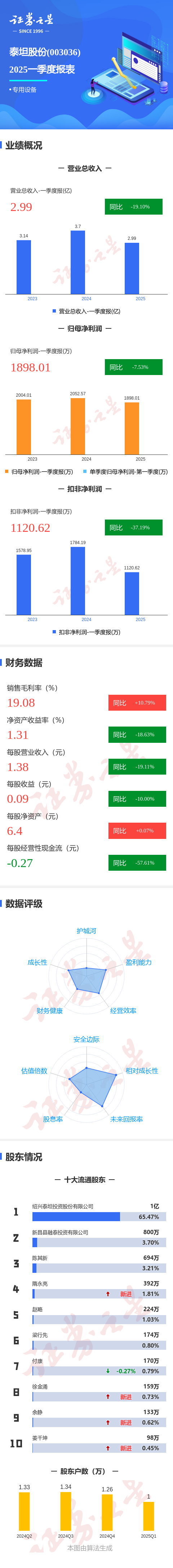股票配资知识网首选 图解泰坦股份一季报：第一季度单季净利润同比减7.53%