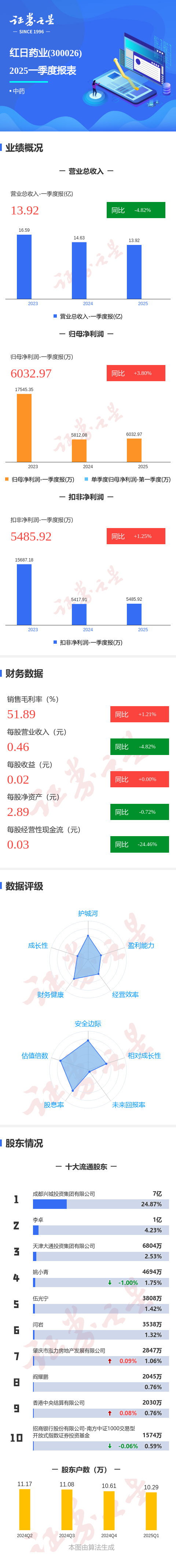 股票配资资讯网 图解红日药业一季报：第一季度单季净利润同比增3.80%