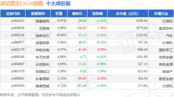 全国前三配资平台 4月28日深证国企ESGR（470055）指数跌0.98%，成份股芒果超媒（300413）领跌