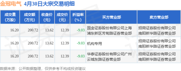 配资杠杆 4月30日金冠电气现3笔大宗交易 机构净买入200.72万元