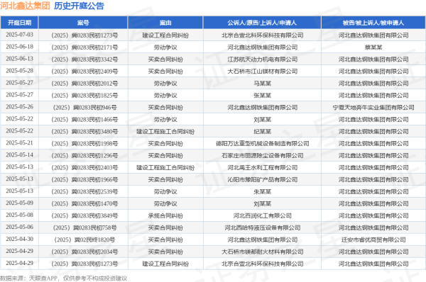 证券配资门户网 河北鑫达集团作为被告/被上诉人的1起涉及买卖合同纠纷的诉讼将于2025年5月28日开庭
