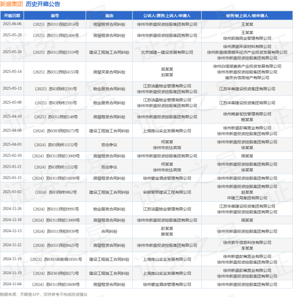 证劵配资网 新盛集团作为原告/上诉人的1起涉及房屋租赁合同纠纷的诉讼将于2025年5月28日开庭