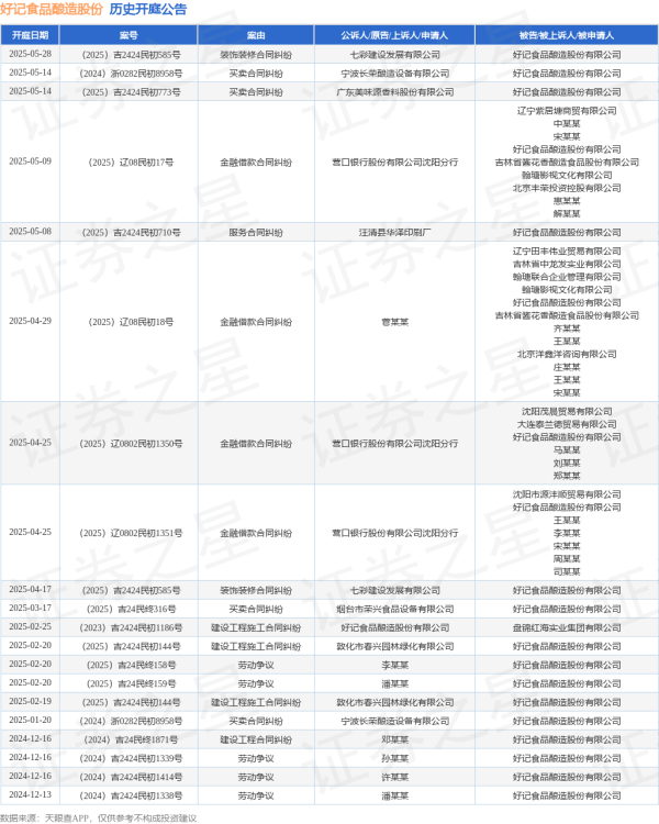 靠谱配资平台 好记食品酿造股份作为被告/被上诉人的1起涉及装饰装修合同纠纷的诉讼将于2025年5月28日开庭