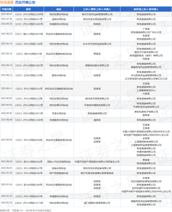 短线配资平台 极兔速递作为被告/被上诉人的1起涉及机动车交通事故责任纠纷的诉讼将于2025年6月4日开庭