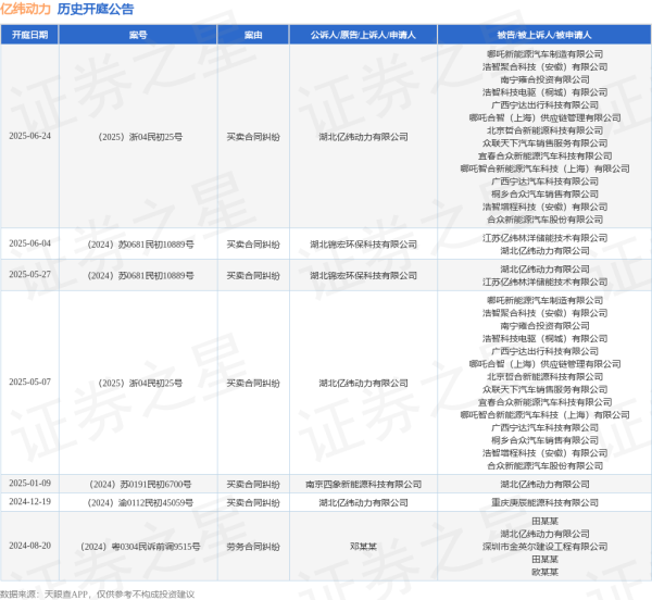 无手续费配资网 亿纬动力作为被告/被上诉人的1起涉及买卖合同纠纷的诉讼将于2025年6月4日开庭