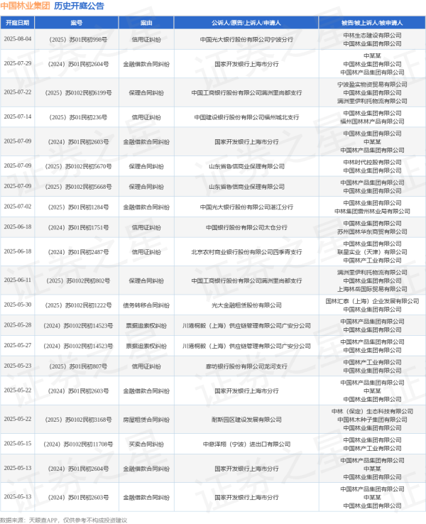 股票配资规则 中国林业集团作为被告/被上诉人的1起涉及保理合同纠纷的诉讼将于2025年6月11日开庭