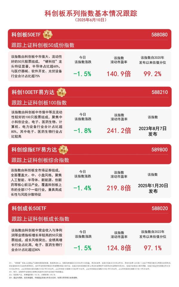 实盘配资官网 科创板重大资产重组持续活跃，关注科创综指ETF易方达（589800）、科创板50ETF（588080）等产品走势