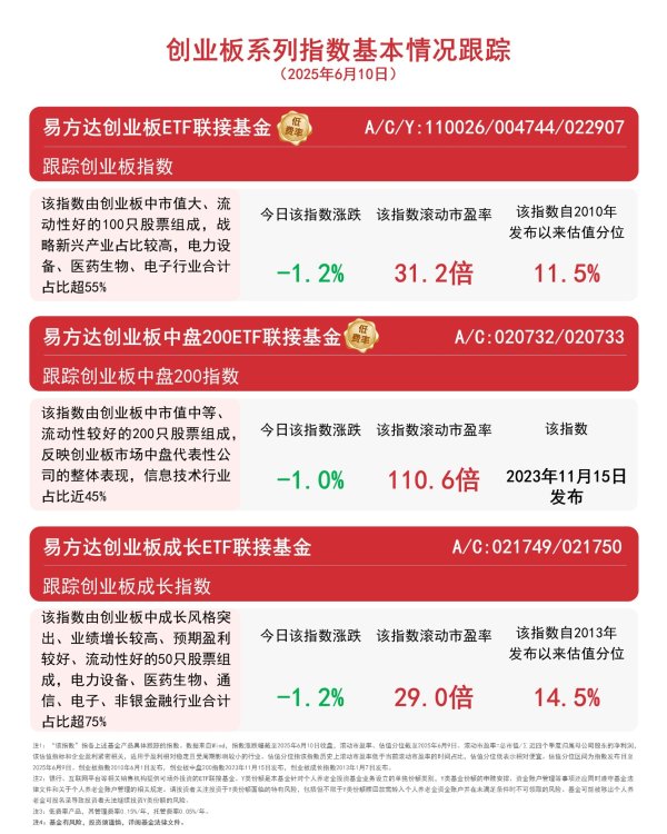 专业配资门户网 创业板指午后走弱，关注易方达创业板ETF联接基金（A/C/Y:110026/004744/022907）等投资机会
