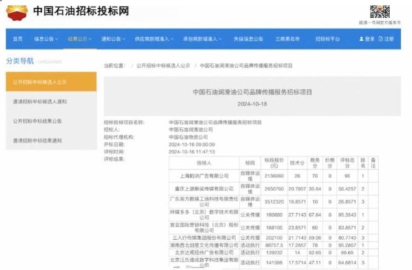 股票配资开户会员 2500元“山寨”新闻牌照中标214万项目！中石油回应称已启动问责，中标公司上海韵洪引发关注