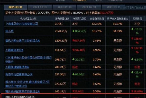 安全配资炒股门户 不服试试！比尔盖茨一季度重仓一家核电股，买进就被套牢